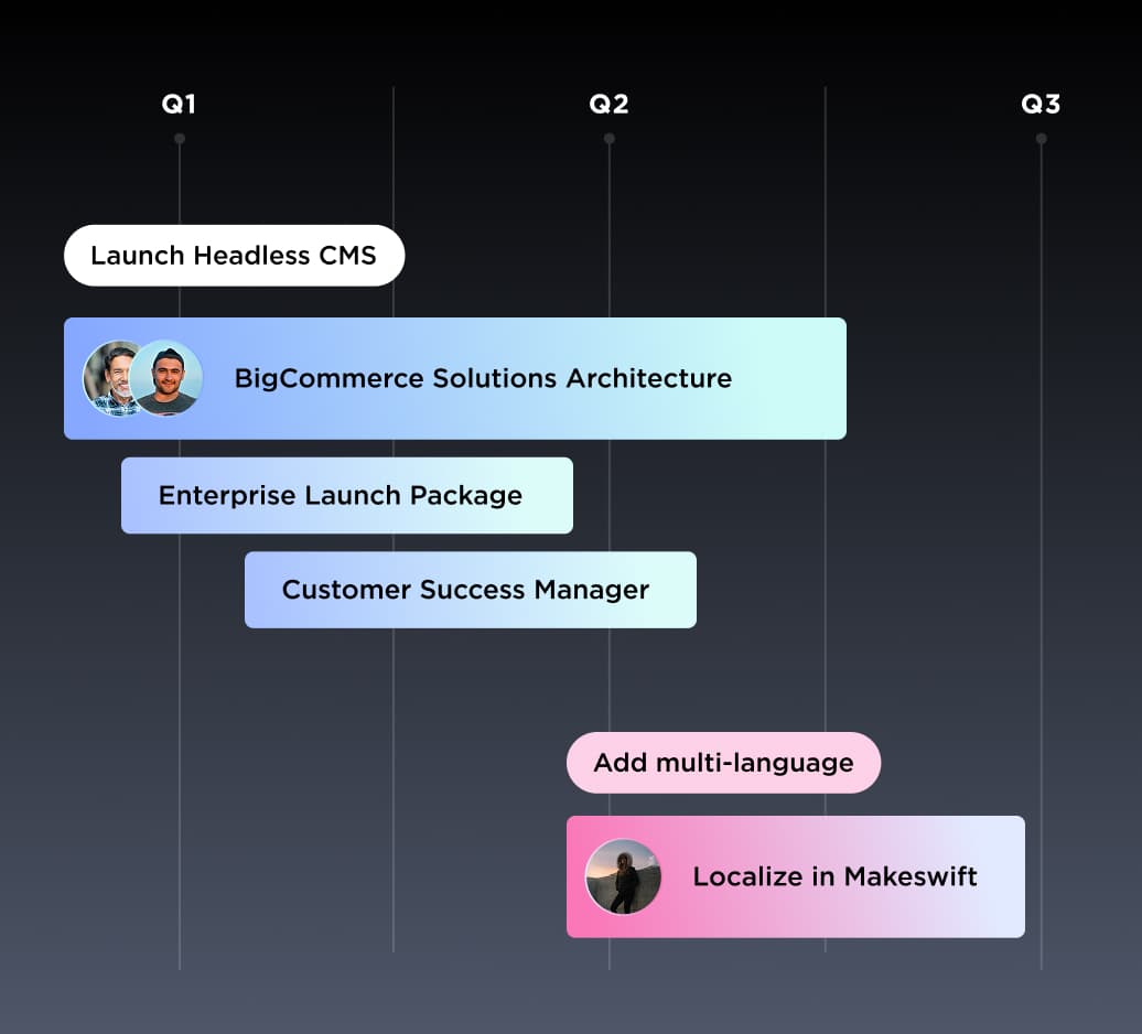Cronograma del proyecto del Q1 al Q3 que muestra el lanzamiento de Headless CMS, la arquitectura de BigCommerce y las fases de localización de Makeswift.