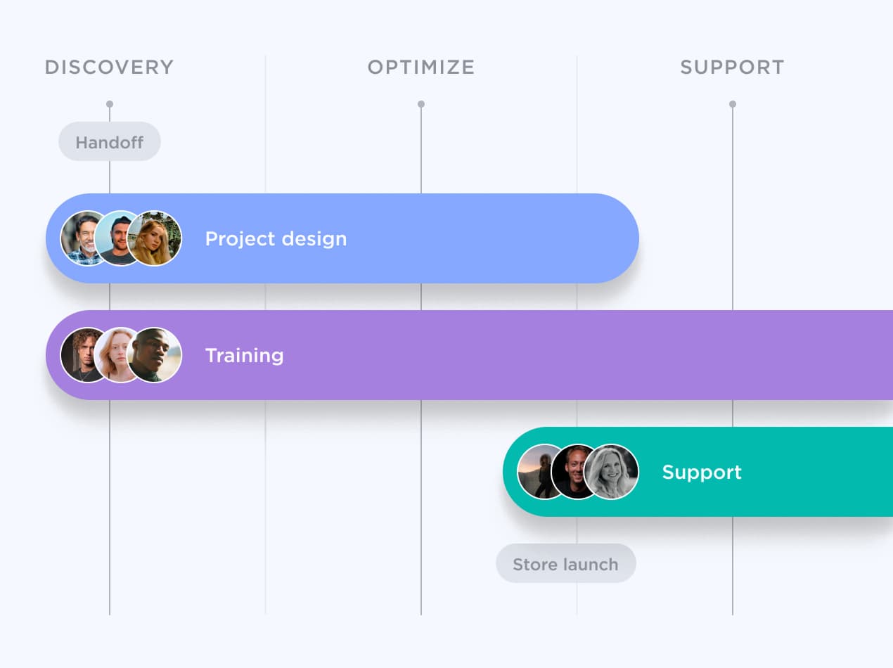 Una cronología visual que muestra las distintas etapas de un proyecto, incluyendo Descubrimiento, Optimización, Soporte, Traspaso, Diseño del Proyecto, Formación, Soporte de nuevo y Lanzamiento de la Tienda. La cronología se presenta de forma clara y organizada.